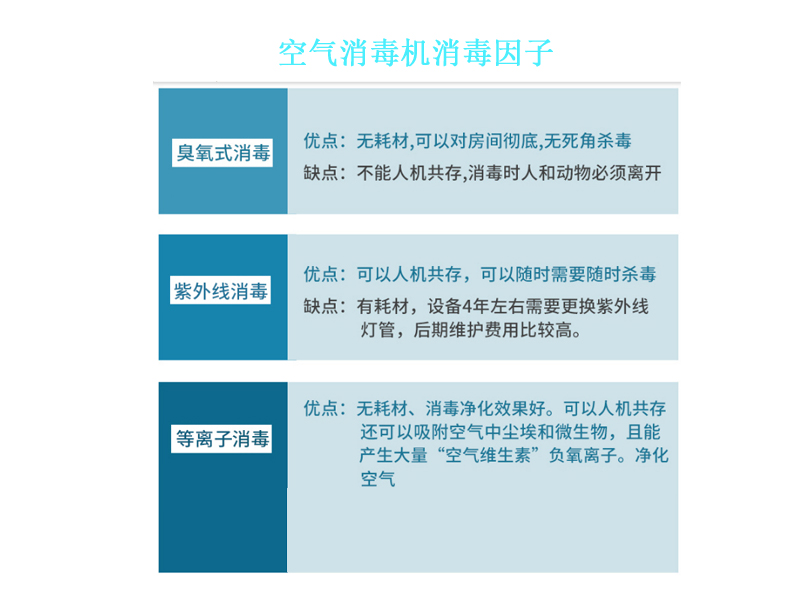 空氣消毒機消毒因子與主流凈化消毒技術PK